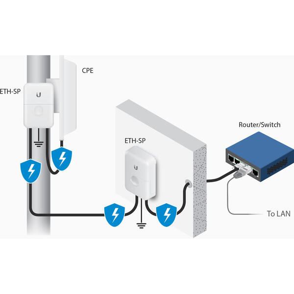 Ubiquiti ETH-SP-G2 pentru linii de date RJ-45